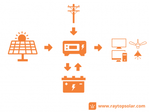 Solar Inverter UPS System Components