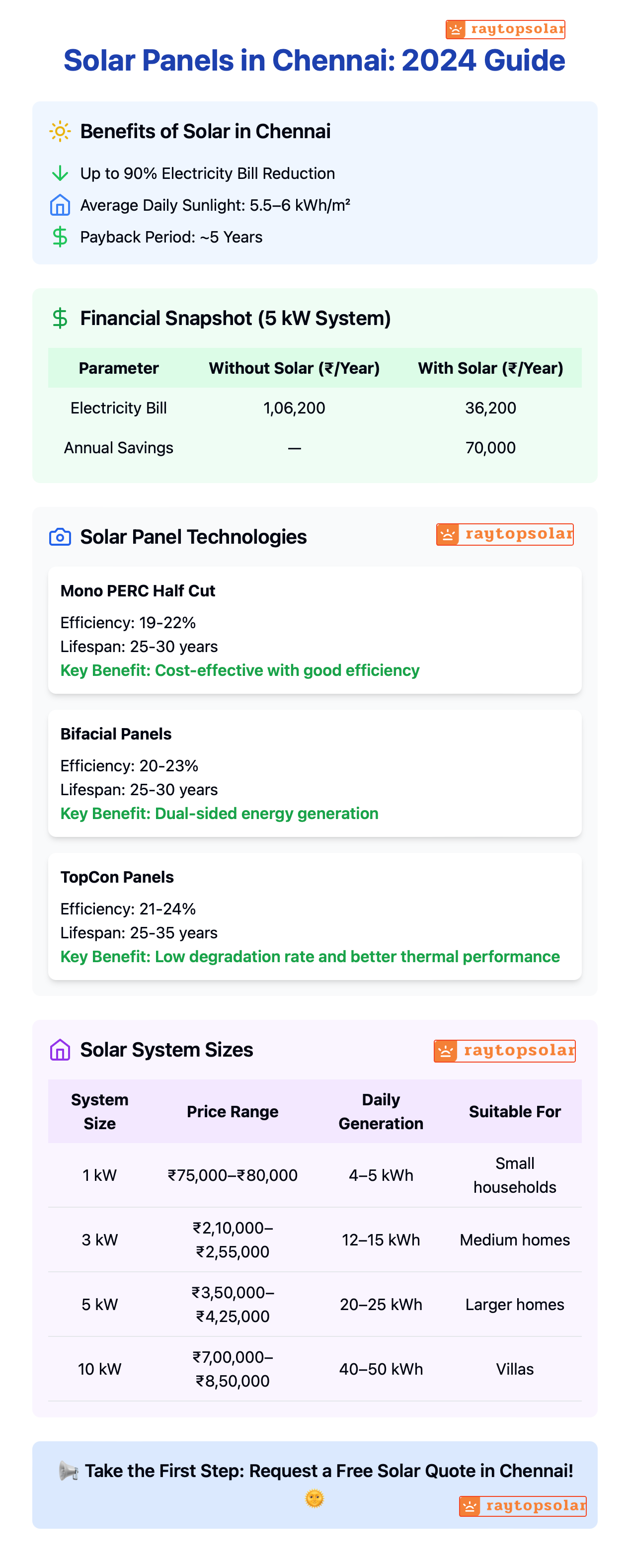 Solar Panels in Chennai 2024 Guide - Infographic